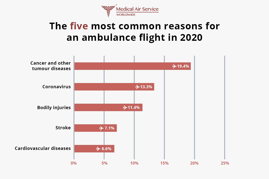 The five most common reasons for ambulance flights in 2020
