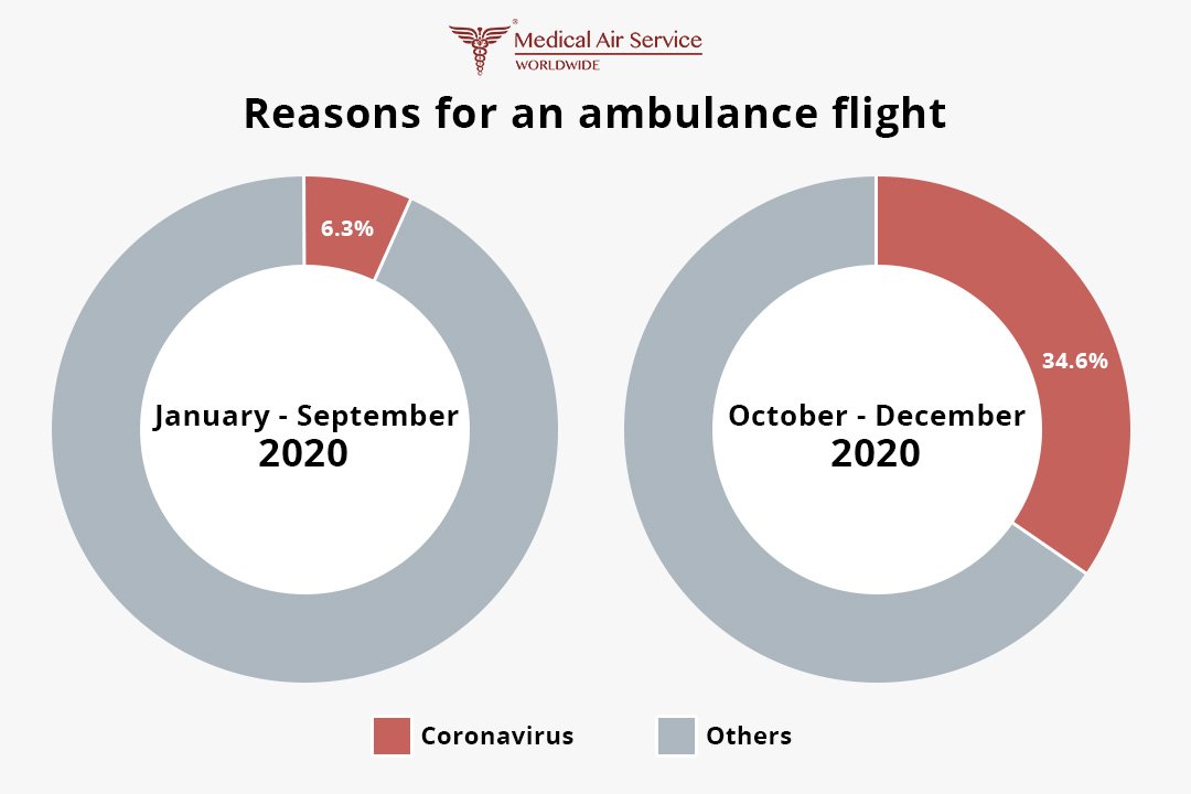 Reasons for an ambulance flight in 2020