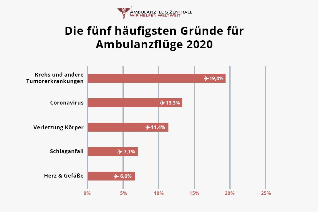 Die fünf häufigsten Gründe für Ambulanzflüge 2020