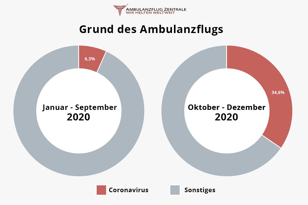 Gründe für Ambulanzflüge 2020: Anteil des Coronavirus