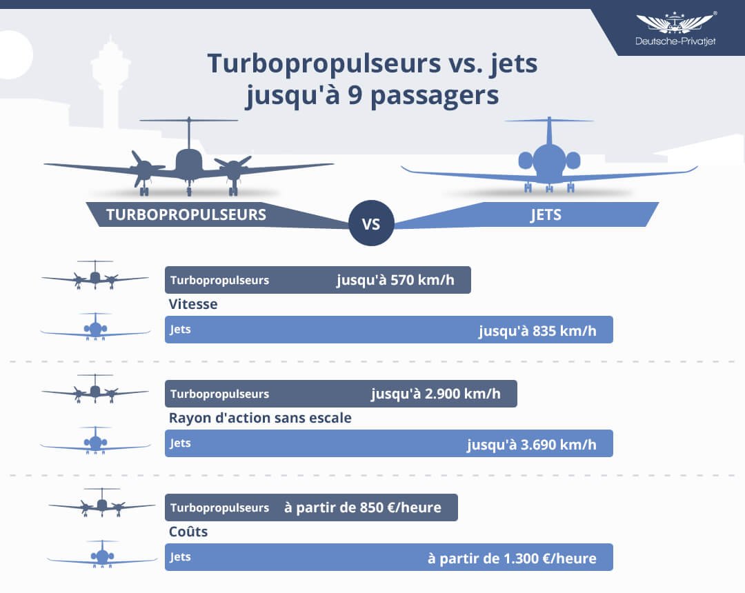 Turbopropulseurs vs. jets